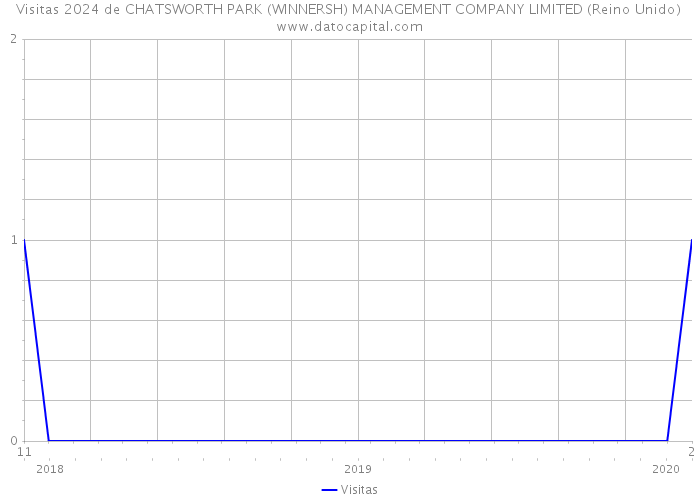 Visitas 2024 de CHATSWORTH PARK (WINNERSH) MANAGEMENT COMPANY LIMITED (Reino Unido) 