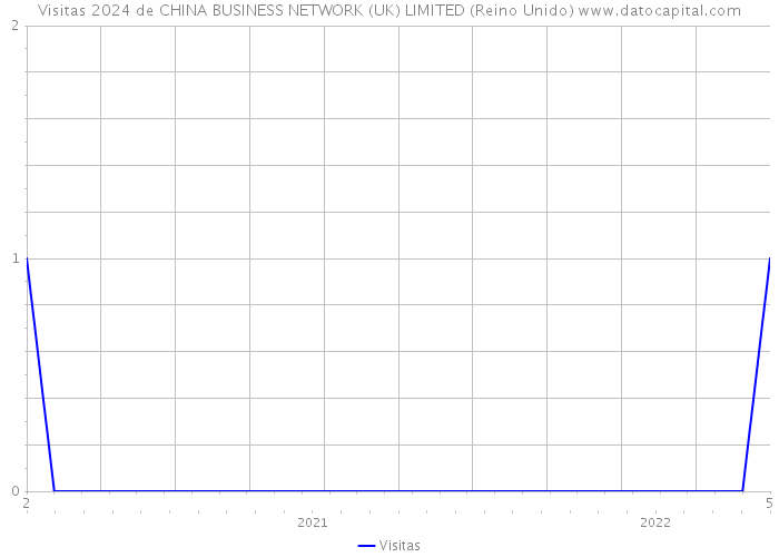 Visitas 2024 de CHINA BUSINESS NETWORK (UK) LIMITED (Reino Unido) 