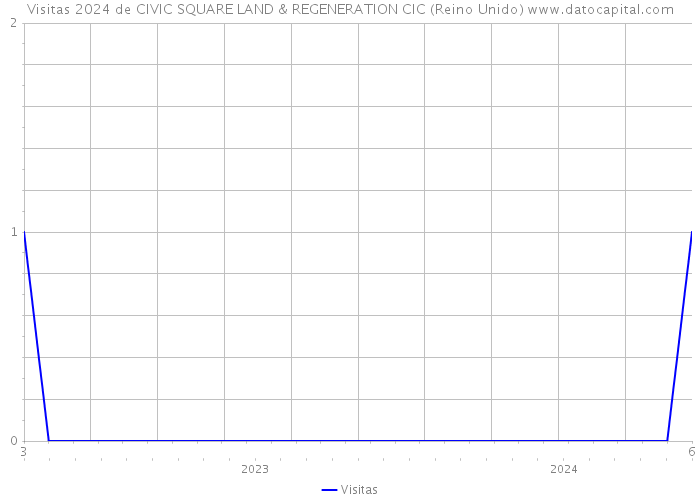 Visitas 2024 de CIVIC SQUARE LAND & REGENERATION CIC (Reino Unido) 