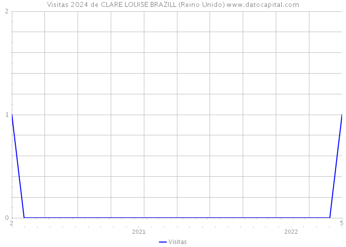 Visitas 2024 de CLARE LOUISE BRAZILL (Reino Unido) 