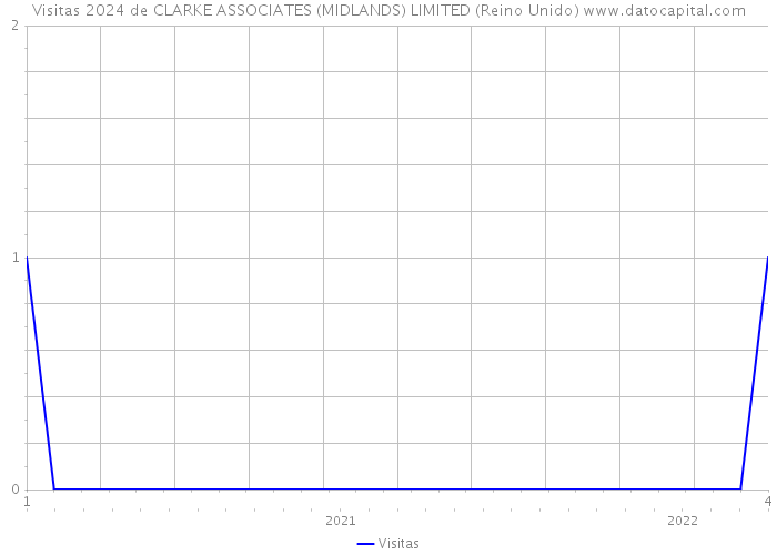 Visitas 2024 de CLARKE ASSOCIATES (MIDLANDS) LIMITED (Reino Unido) 