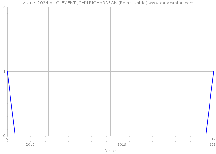 Visitas 2024 de CLEMENT JOHN RICHARDSON (Reino Unido) 