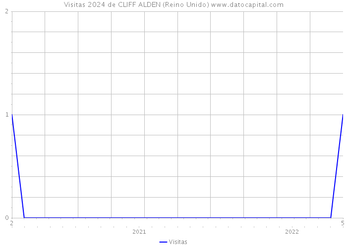 Visitas 2024 de CLIFF ALDEN (Reino Unido) 