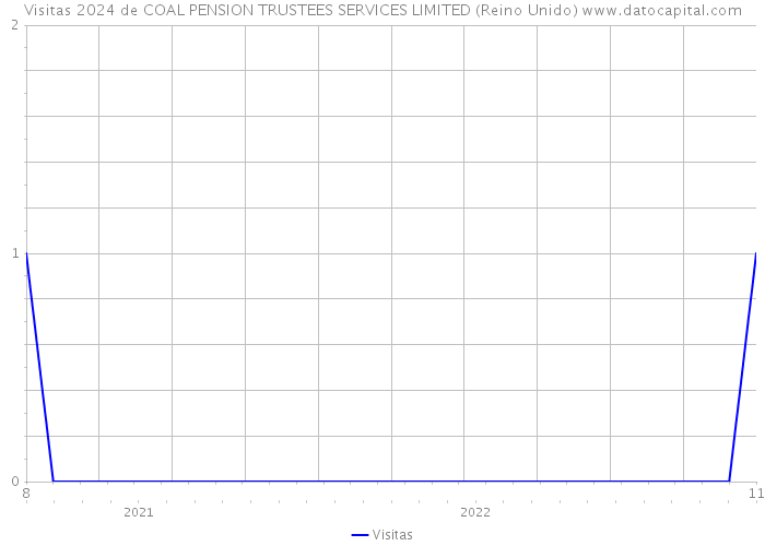 Visitas 2024 de COAL PENSION TRUSTEES SERVICES LIMITED (Reino Unido) 