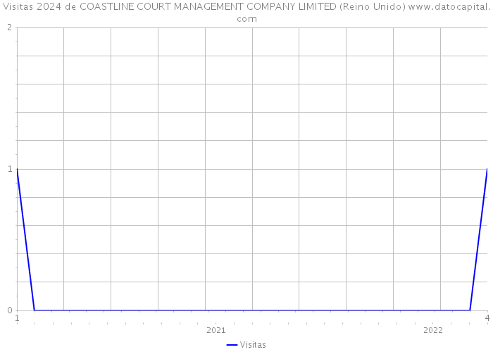 Visitas 2024 de COASTLINE COURT MANAGEMENT COMPANY LIMITED (Reino Unido) 