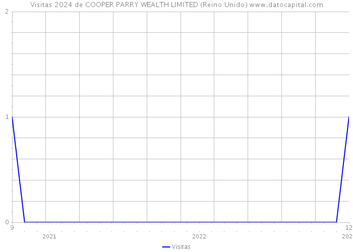 Visitas 2024 de COOPER PARRY WEALTH LIMITED (Reino Unido) 