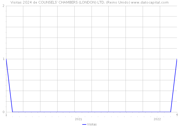 Visitas 2024 de COUNSELS' CHAMBERS (LONDON) LTD. (Reino Unido) 