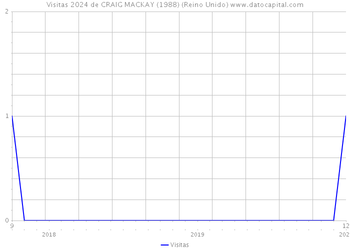 Visitas 2024 de CRAIG MACKAY (1988) (Reino Unido) 