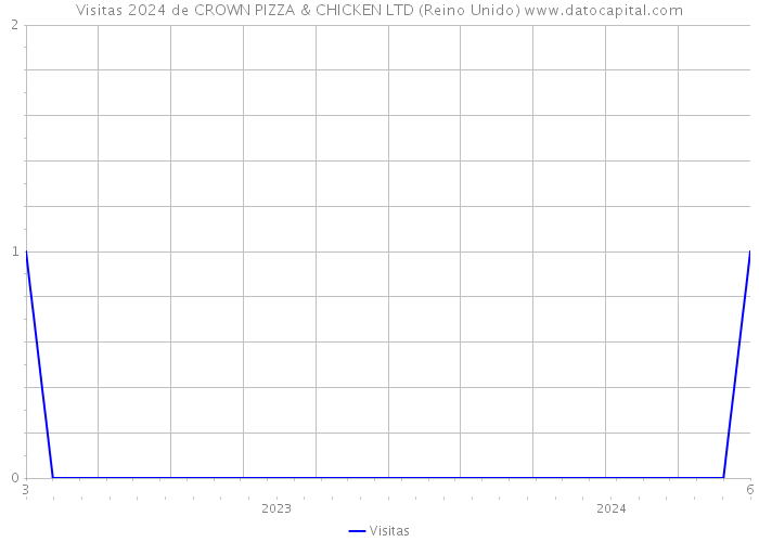 Visitas 2024 de CROWN PIZZA & CHICKEN LTD (Reino Unido) 