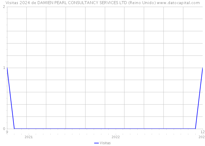 Visitas 2024 de DAMIEN PEARL CONSULTANCY SERVICES LTD (Reino Unido) 