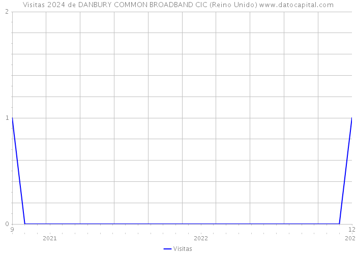 Visitas 2024 de DANBURY COMMON BROADBAND CIC (Reino Unido) 