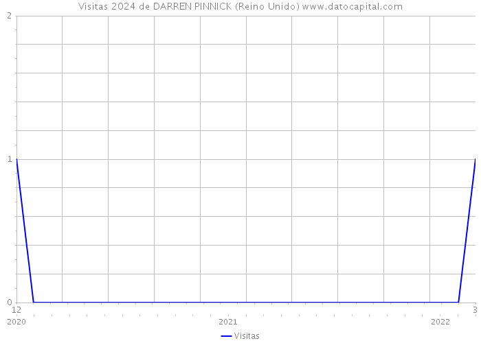 Visitas 2024 de DARREN PINNICK (Reino Unido) 