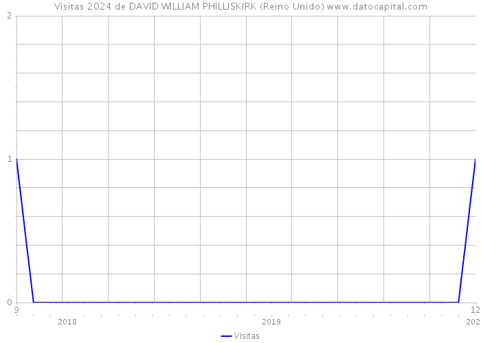 Visitas 2024 de DAVID WILLIAM PHILLISKIRK (Reino Unido) 