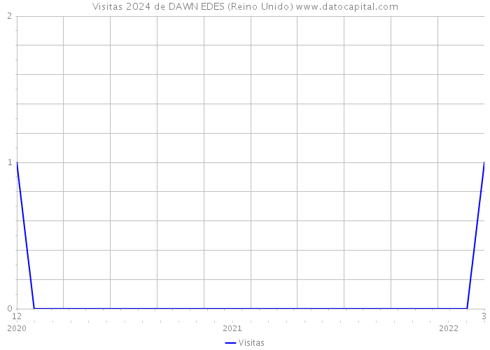 Visitas 2024 de DAWN EDES (Reino Unido) 