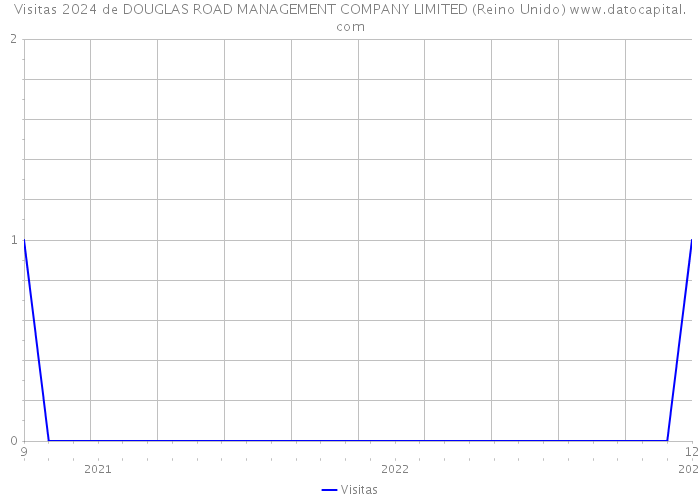 Visitas 2024 de DOUGLAS ROAD MANAGEMENT COMPANY LIMITED (Reino Unido) 