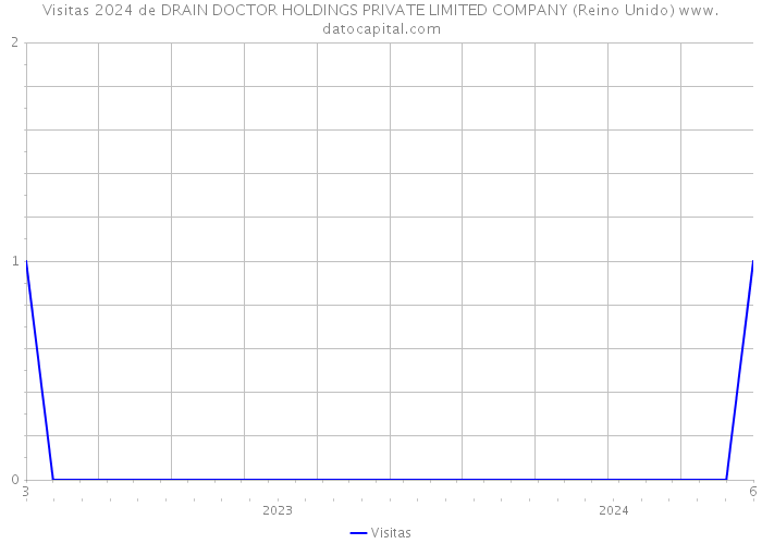 Visitas 2024 de DRAIN DOCTOR HOLDINGS PRIVATE LIMITED COMPANY (Reino Unido) 