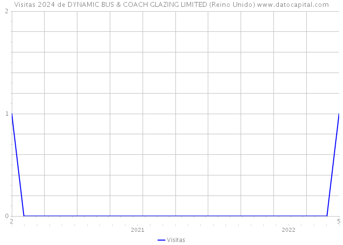 Visitas 2024 de DYNAMIC BUS & COACH GLAZING LIMITED (Reino Unido) 