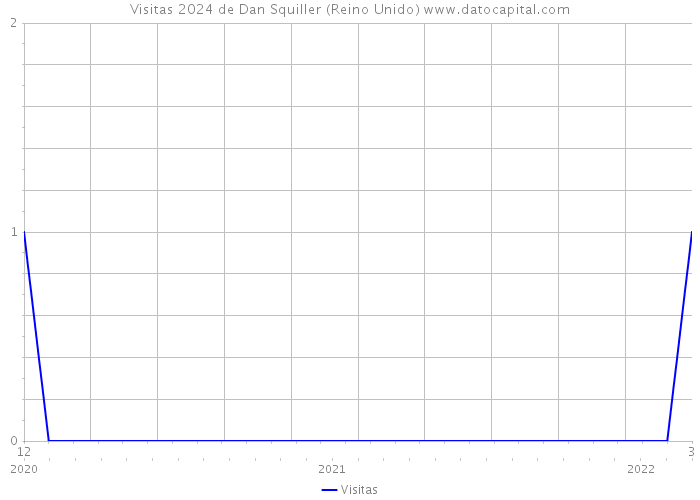 Visitas 2024 de Dan Squiller (Reino Unido) 