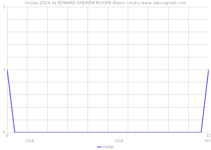 Visitas 2024 de EDWARD ANDREW MOORE (Reino Unido) 