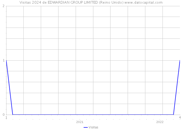 Visitas 2024 de EDWARDIAN GROUP LIMITED (Reino Unido) 