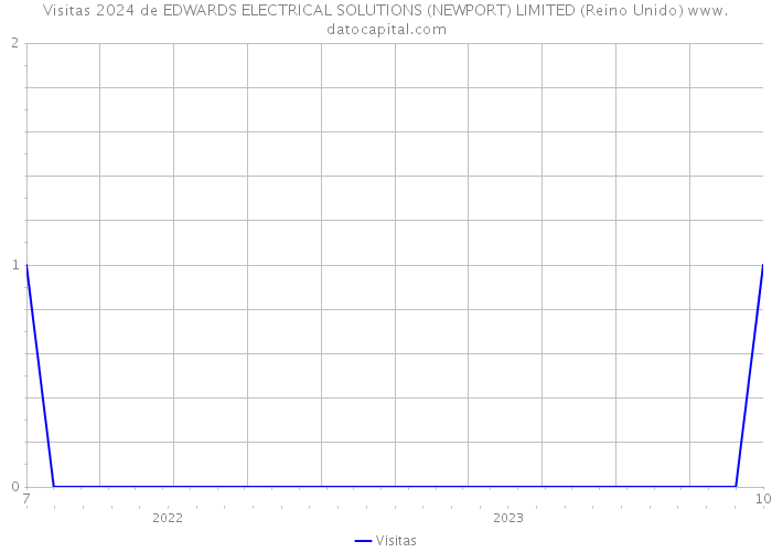 Visitas 2024 de EDWARDS ELECTRICAL SOLUTIONS (NEWPORT) LIMITED (Reino Unido) 
