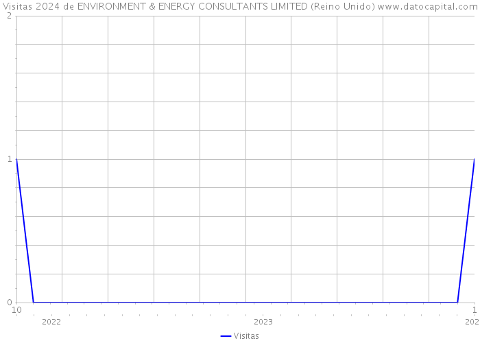 Visitas 2024 de ENVIRONMENT & ENERGY CONSULTANTS LIMITED (Reino Unido) 