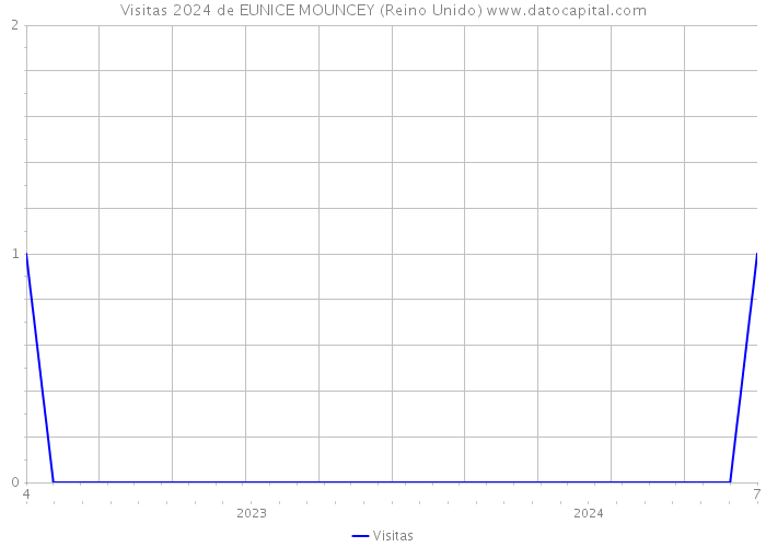 Visitas 2024 de EUNICE MOUNCEY (Reino Unido) 