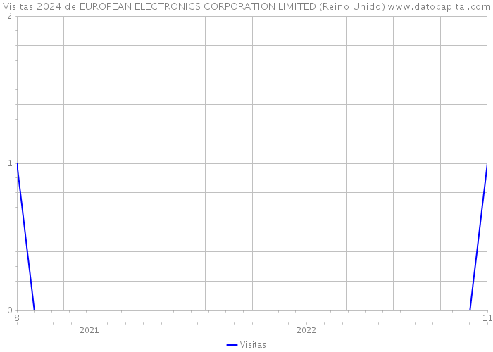 Visitas 2024 de EUROPEAN ELECTRONICS CORPORATION LIMITED (Reino Unido) 