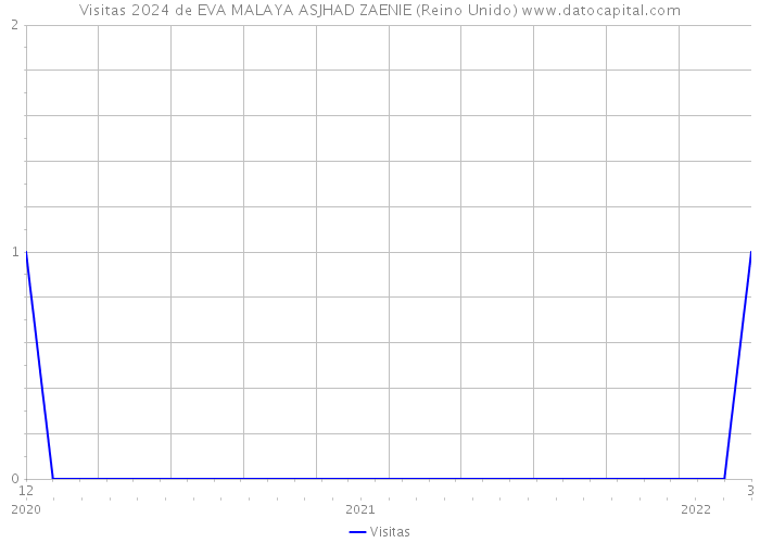 Visitas 2024 de EVA MALAYA ASJHAD ZAENIE (Reino Unido) 