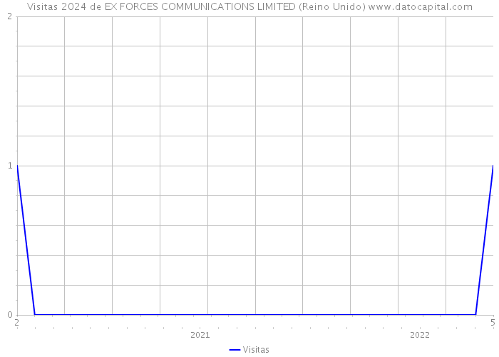 Visitas 2024 de EX FORCES COMMUNICATIONS LIMITED (Reino Unido) 