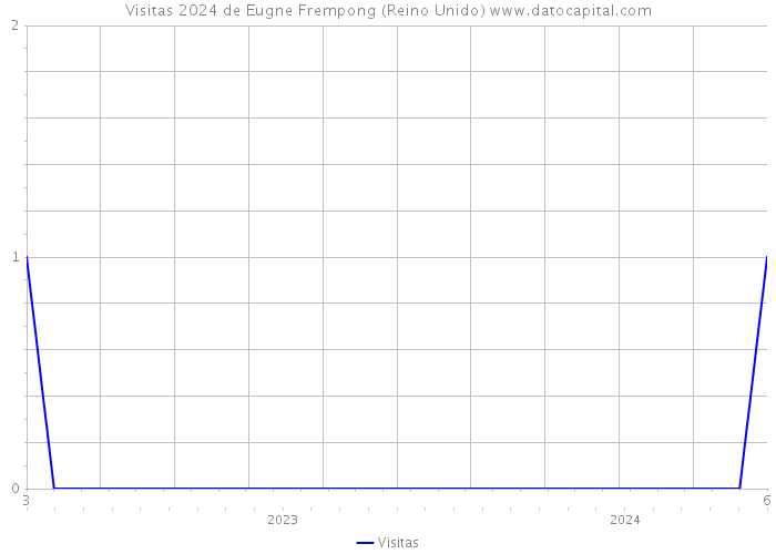 Visitas 2024 de Eugne Frempong (Reino Unido) 