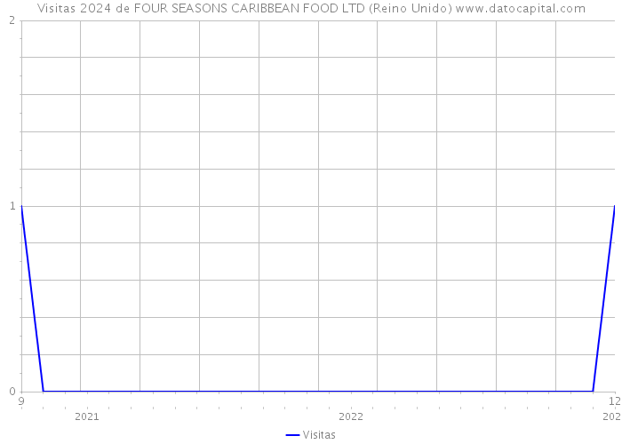 Visitas 2024 de FOUR SEASONS CARIBBEAN FOOD LTD (Reino Unido) 