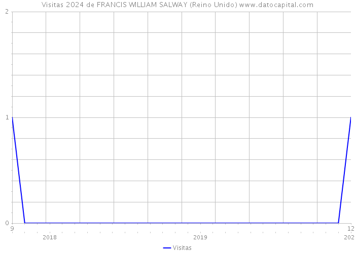 Visitas 2024 de FRANCIS WILLIAM SALWAY (Reino Unido) 