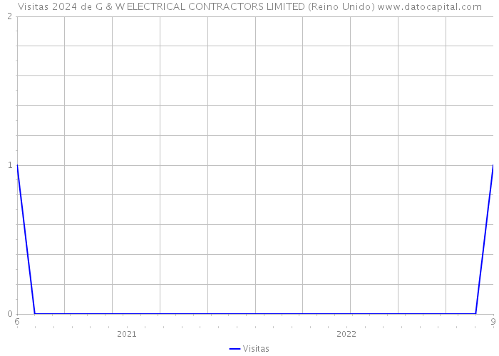 Visitas 2024 de G & W ELECTRICAL CONTRACTORS LIMITED (Reino Unido) 
