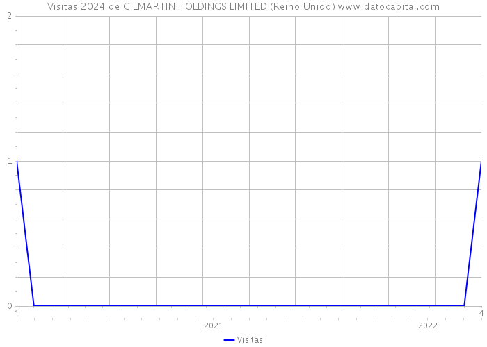 Visitas 2024 de GILMARTIN HOLDINGS LIMITED (Reino Unido) 