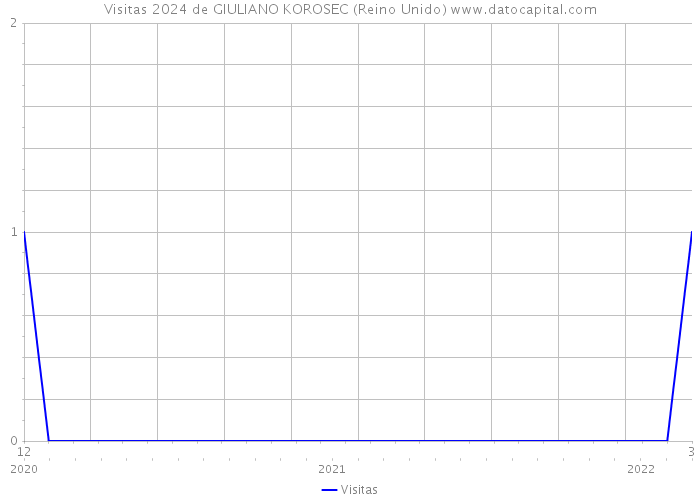 Visitas 2024 de GIULIANO KOROSEC (Reino Unido) 