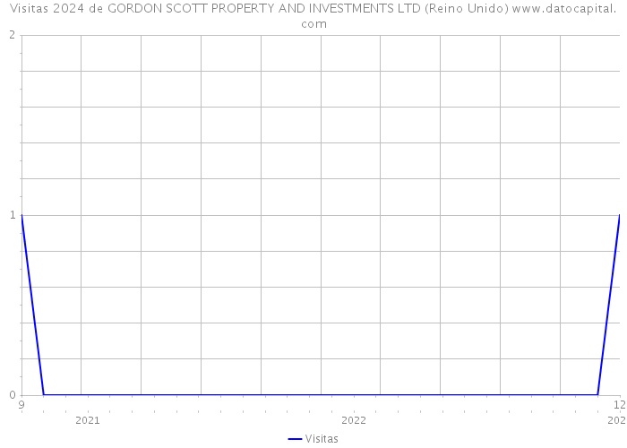 Visitas 2024 de GORDON SCOTT PROPERTY AND INVESTMENTS LTD (Reino Unido) 