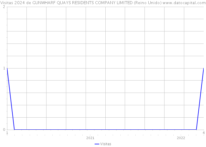 Visitas 2024 de GUNWHARF QUAYS RESIDENTS COMPANY LIMITED (Reino Unido) 