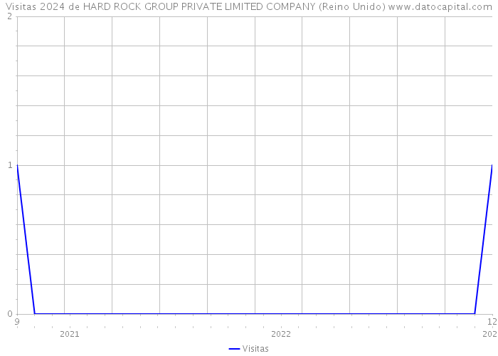 Visitas 2024 de HARD ROCK GROUP PRIVATE LIMITED COMPANY (Reino Unido) 