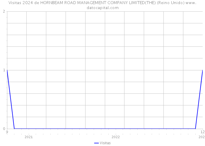 Visitas 2024 de HORNBEAM ROAD MANAGEMENT COMPANY LIMITED(THE) (Reino Unido) 