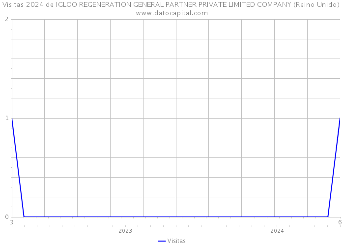 Visitas 2024 de IGLOO REGENERATION GENERAL PARTNER PRIVATE LIMITED COMPANY (Reino Unido) 