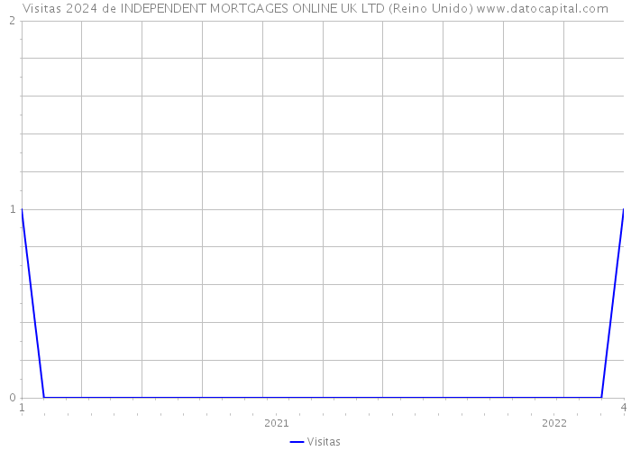 Visitas 2024 de INDEPENDENT MORTGAGES ONLINE UK LTD (Reino Unido) 