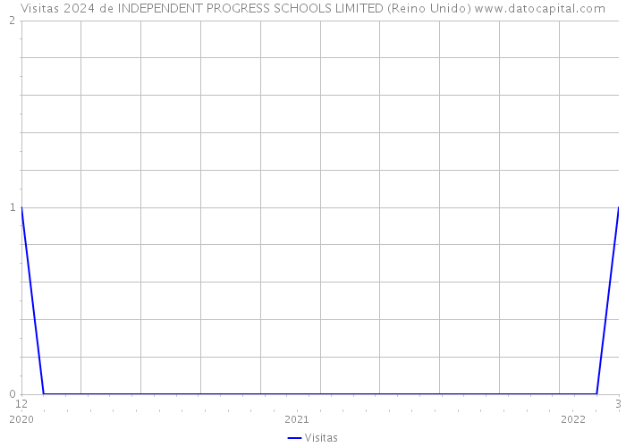 Visitas 2024 de INDEPENDENT PROGRESS SCHOOLS LIMITED (Reino Unido) 