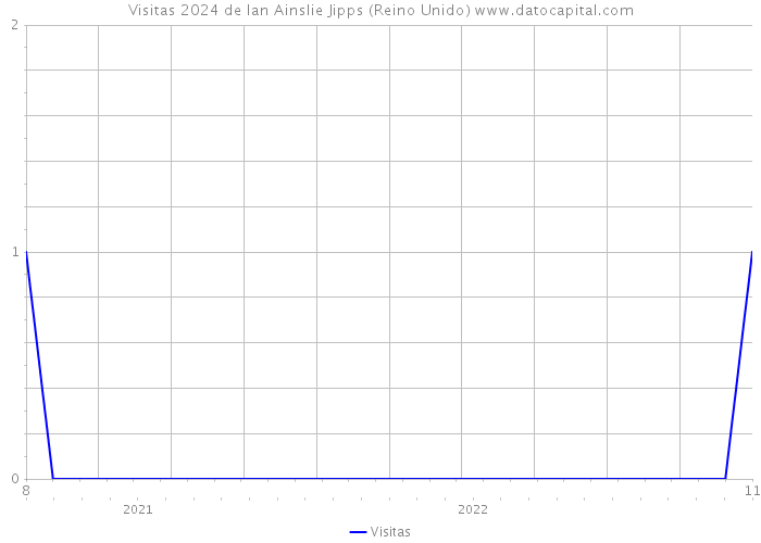 Visitas 2024 de Ian Ainslie Jipps (Reino Unido) 