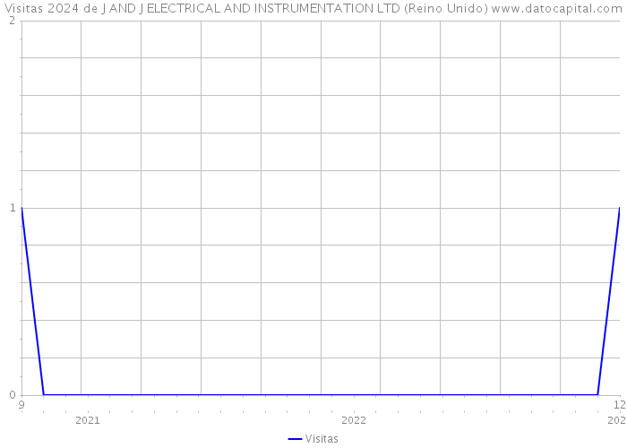 Visitas 2024 de J AND J ELECTRICAL AND INSTRUMENTATION LTD (Reino Unido) 