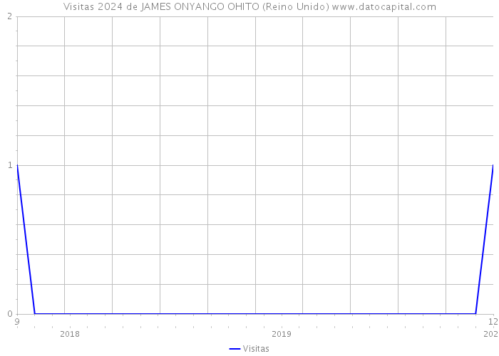 Visitas 2024 de JAMES ONYANGO OHITO (Reino Unido) 