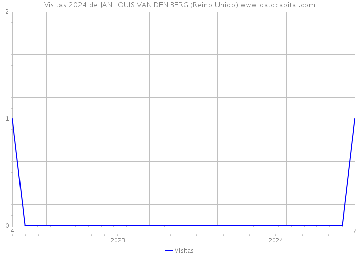 Visitas 2024 de JAN LOUIS VAN DEN BERG (Reino Unido) 