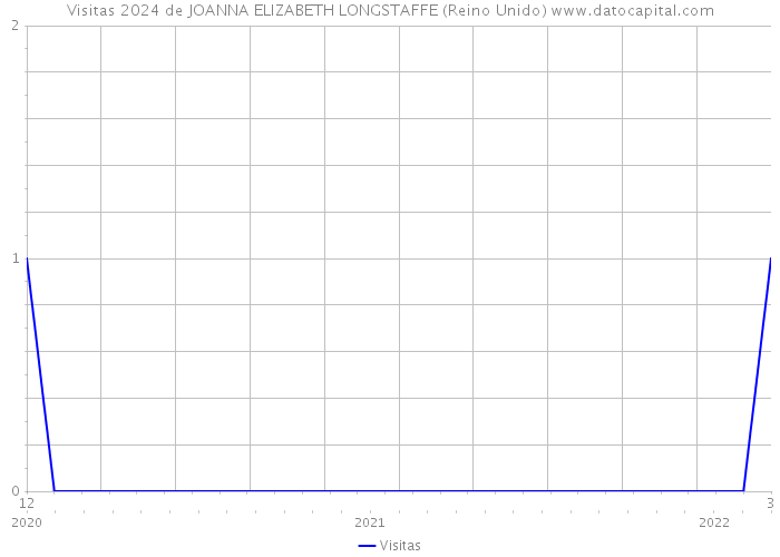 Visitas 2024 de JOANNA ELIZABETH LONGSTAFFE (Reino Unido) 