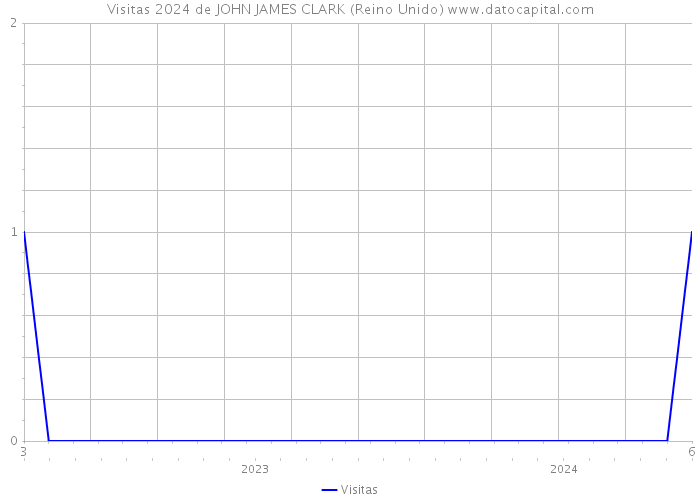 Visitas 2024 de JOHN JAMES CLARK (Reino Unido) 