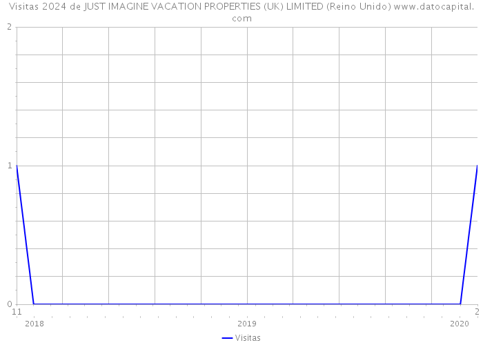 Visitas 2024 de JUST IMAGINE VACATION PROPERTIES (UK) LIMITED (Reino Unido) 